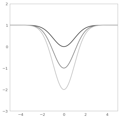 ../_images/astropy-modeling-functional_models-GaussianAbsorption1D-1.png