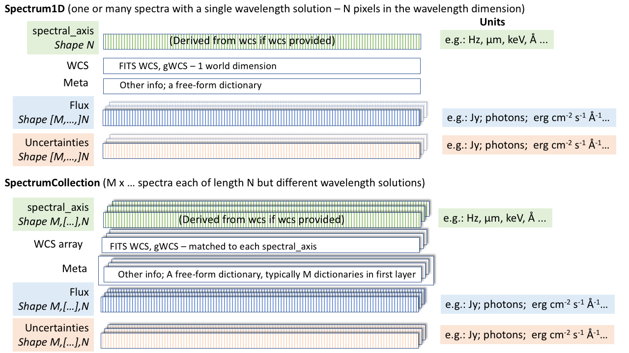 diagrams of specutils classes